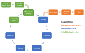asset risk analysis maintenance strategy